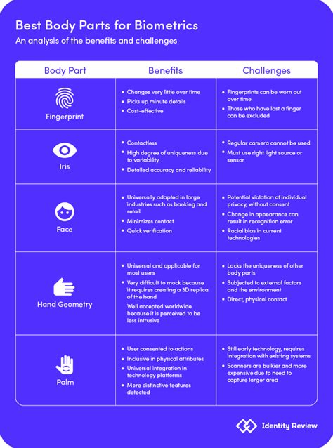 Best Body Parts for Biometric Security Systems - Identity Review ...