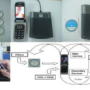 - NFC devices, operation modes and model. Figure 2 shows the three... | Download Scientific Diagram