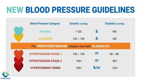 Hypertension and Heart Disease | New Blood Pressure Guidelines