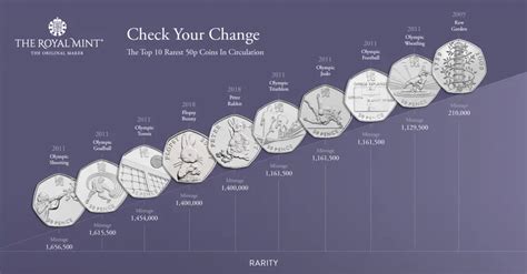 List of Rare 50p Coins Worth Money 2024 (inc Which are Valuable) - Money Savvy Daddy