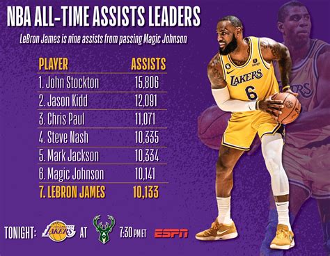 NBA Communications on Twitter: "Los Angeles Lakers forward LeBron James needs nine assists to ...