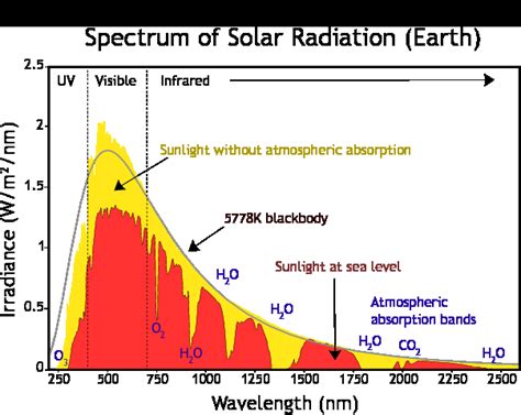 The spectrum of solar radiation in wavelengths near the visible... | Download Scientific Diagram