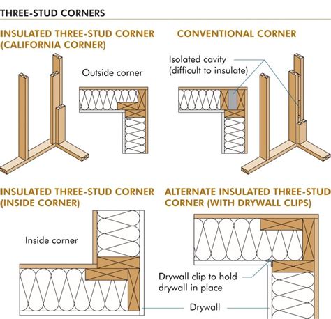 Boost efficiency with advanced framing | Wood frame construction ...