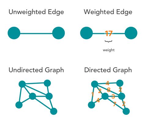 Graph Theory — Basic Properties. Part III — Moving On From Simple ...