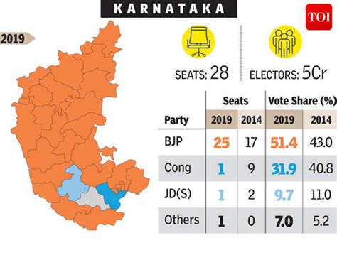 Karnataka election results 2019: BJP sweep puts Kumaraswamy govt on ...