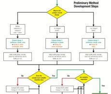 HILIC Method Development | Thermo Fisher Scientific - US