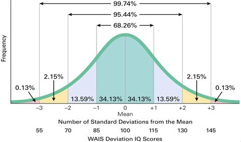 The IQ bell curve – Patrick Yepes