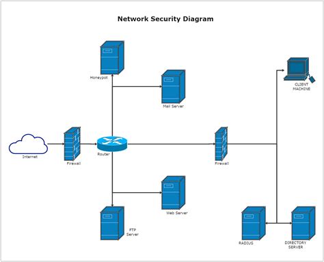 Network Security Control Diagram Network Security Diagram Te