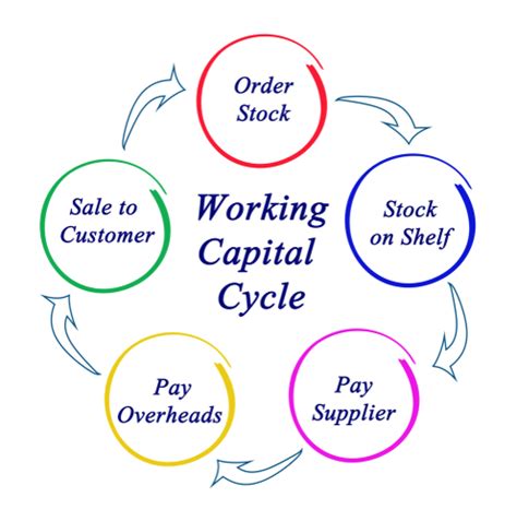 What Is Meant by Working Capital Cycle? - Business Financing, Line of ...