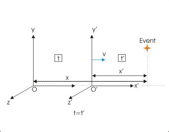 Galilean transformation, Special theory of relativity, By OpenStax | Jobilize