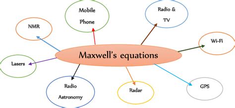 Some Key Applications that Depend on Maxwell's Equations and... | Download Scientific Diagram