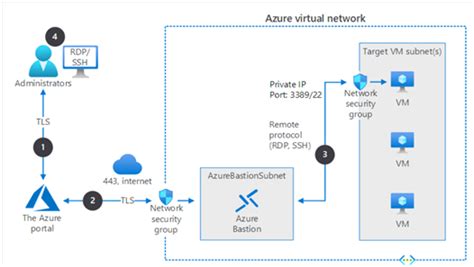 Step By Step Guide To Configure Azure Bastion Host HTMD Blog