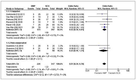 Machine Perfusion in Liver Transplantation: A Systematic Review and Meta-Analysis - Organ ...