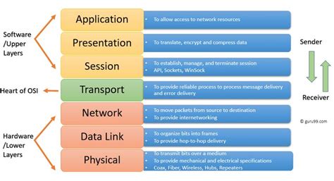 OSI Model Layers Explained