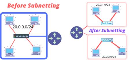 Subnetting and Subnet Mask Explained with examples and diagrams