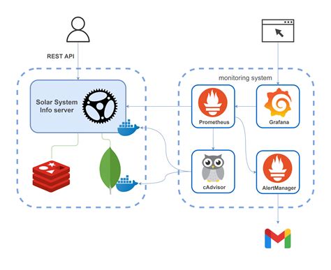 Monitoring Rust web application with Prometheus and Grafana · Roman Kudryashov's tech blog