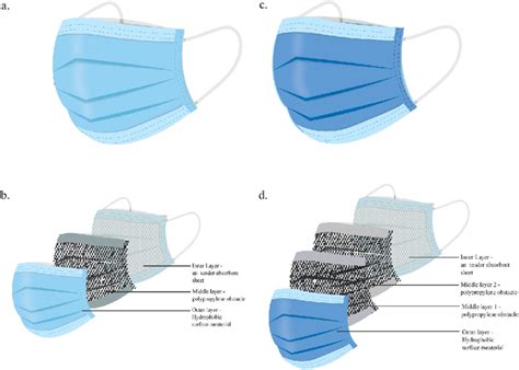 Diagram shows the different types of surgical masks and their layering ...