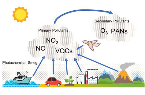 What Is Photochemical Smog? - WorldAtlas