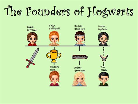 The Founders of Hogwarts by KangaKool on DeviantArt