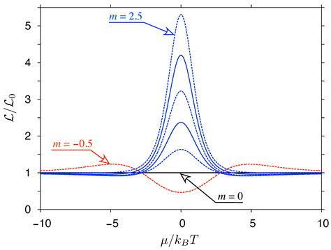 Materials | Free Full-Text | Wiedemann–Franz Law for Massless Dirac ...