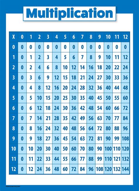 2 Pack - Multiplication Table Poster & Numbers 1-100 Chart (Laminated, 18" x 24"): Buy Online in ...