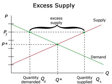 On A Supply And Demand Diagram Quantity Demanded Equals Quantity Supplied - Hanenhuusholli