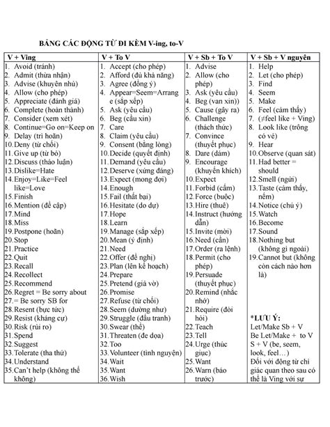 Bang cac dong tu di kem v to v ving - BẢNG CÁC ĐỘNG TỪ ĐI KÈM V-ing, to-V V + Ving V + To V V ...