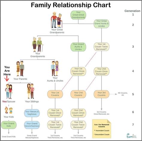 Simple Family Relationship Chart for Naming Kinfolk - Famlii