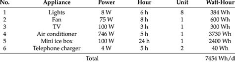 List of appliances, power rating, and usage period. | Download ...