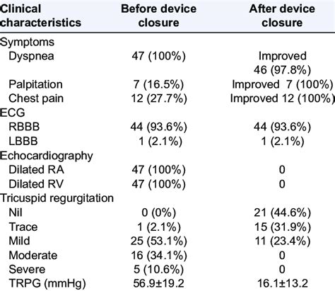 Comparison before and after the ASD device closure | Download ...