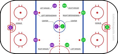 Hockey Positions: Understanding the Different Roles on the Ice