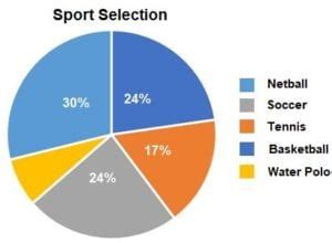 Pie chart Sports - Online Literacy & Numeracy Assessment WA