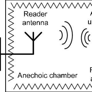 (PDF) Gain measurement of antennas using RFID