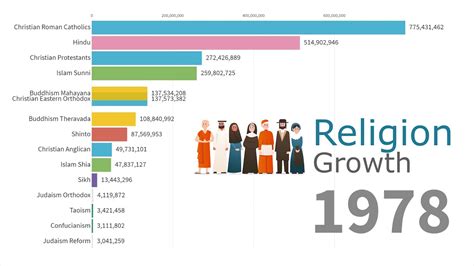 World's Largest Religion Groups by Population 1945 - 2019 - YouTube