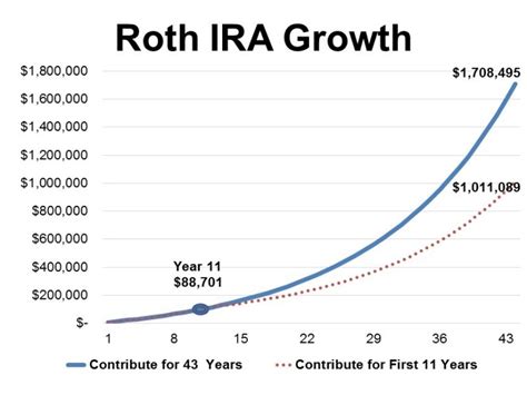 The Beauty of the Roth IRA | TimingCube Blog