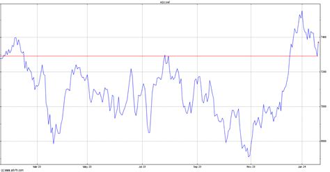 S&P ASX All Australian 50 Historical Data - XAF | ADVFN