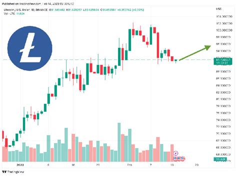 Litecoin Price Prediction as $600 Million Trading Volume Comes In – Can ...