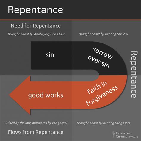 Sin and Repentance - UnderstandChristianity.com