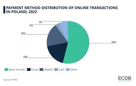 Poland's eCommerce Market: Amazon, Payment & Trends | ECDB.com