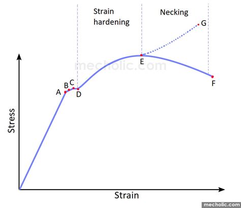 画像 stress strain diagram yield point 335982-Stress strain diagram yield strength