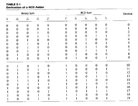 circuit design - How many unused inputs are there in a BCD adder? - Electrical Engineering Stack ...