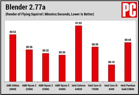 AMD Athlon 200GE Review | PCMag