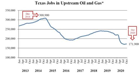 Texas Oil and Gas Industry Shows Growth Despite Pandemic Challenges | KLIF-AM