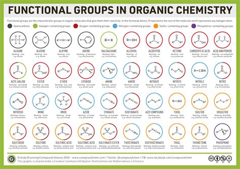 organic chemistry – Compound Interest