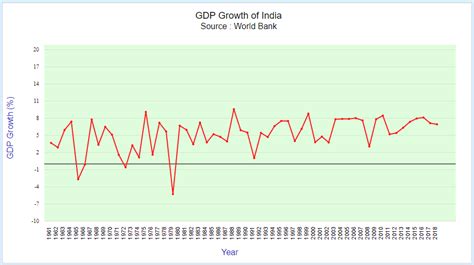 India Gdp Growth Chart: A Visual Reference of Charts | Chart Master