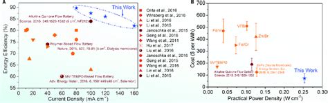 Comparison of Both Recently Reported Flow Battery Systems and ...