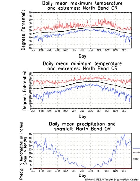 North Bend, Oregon Climate, Yearly Annual Temperature Average, Annual ...