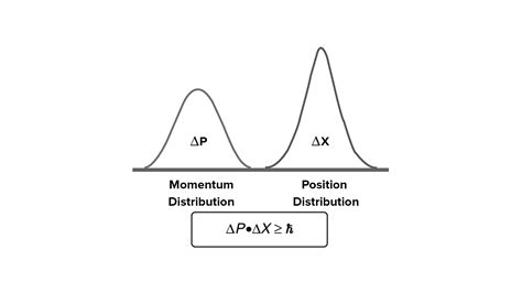 What is uncertain in the Uncertainty Principle?