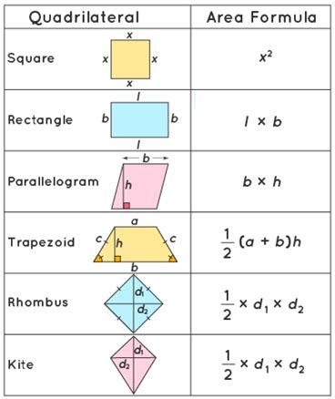 Quadrilateral Area Formulas-Detail Explanation With Solved Examples