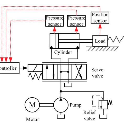 Electro-hydraulic servo system model diagram. | Download Scientific Diagram